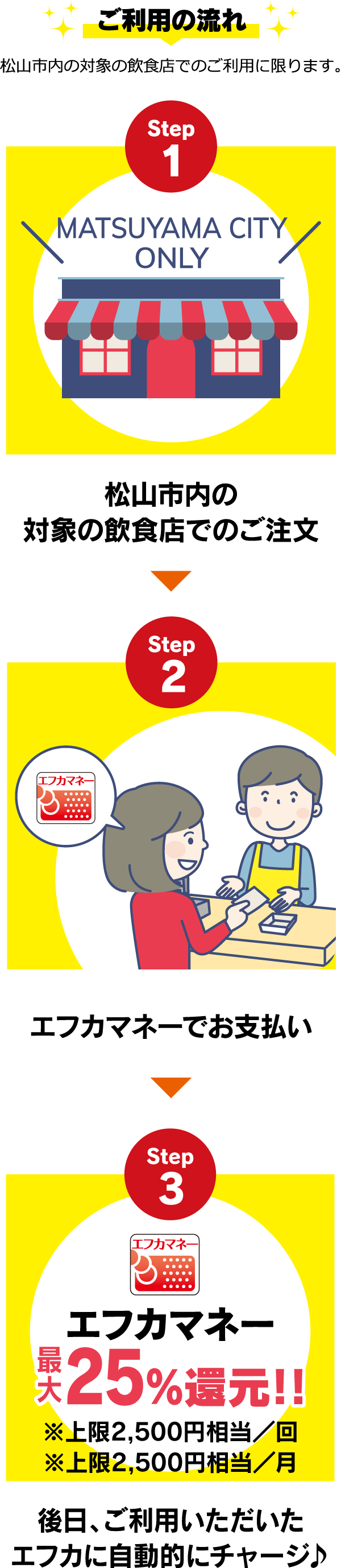 ご利用の流れ 松山市の対象の飲食店でのご利用に限ります。 step1:松山市内の対象の飲食店でのご注文 step2:エフカマネーでお支払い step3:後日、ご利用いただいたエフカに自動的にチャージ♪