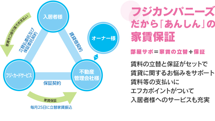 フジカンパニーズだから「あんしん」の家賃保証