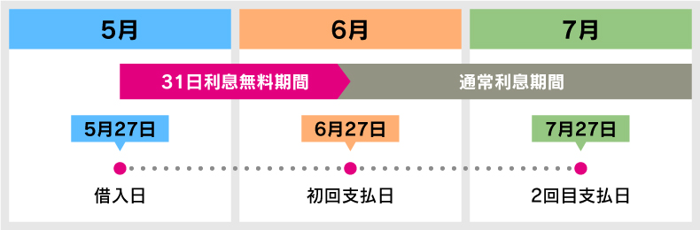 初回借り入れフロー